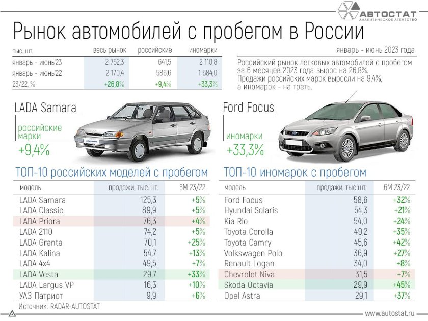Самые популярные авто в России 2023