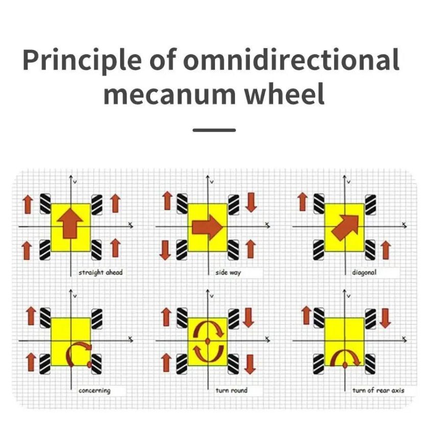 Mecanum Wheel направления движения