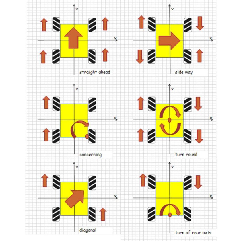 Робот на колесах Mecanum