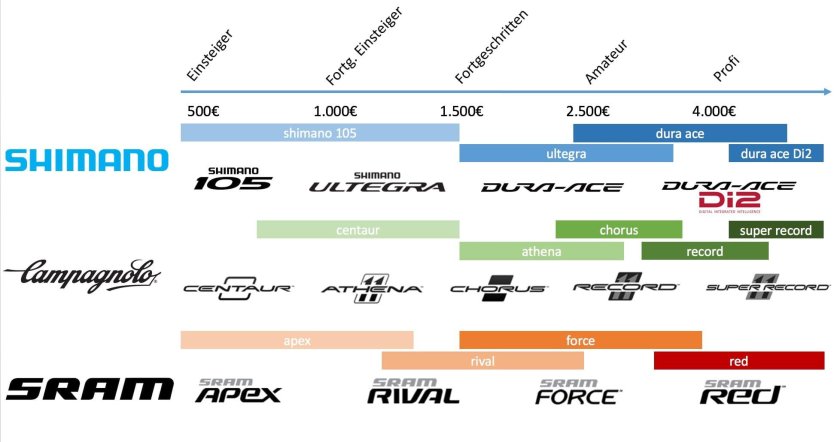 Уровень оборудования Shimano SRAM