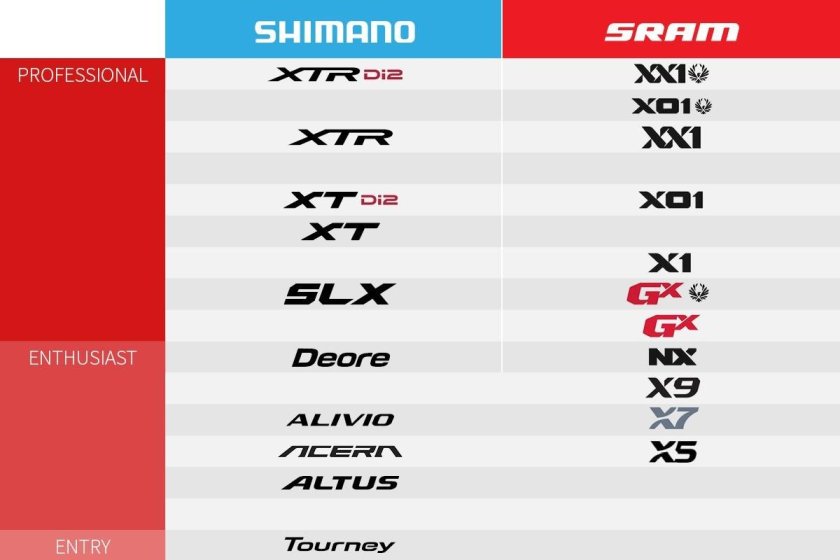 Классификация SRAM И Shimano