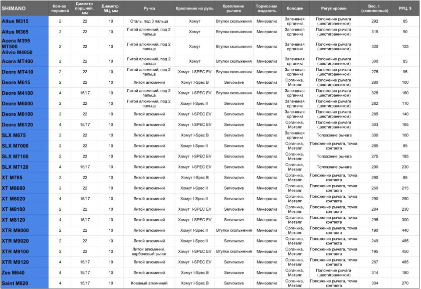 Таблица тормозов Shimano