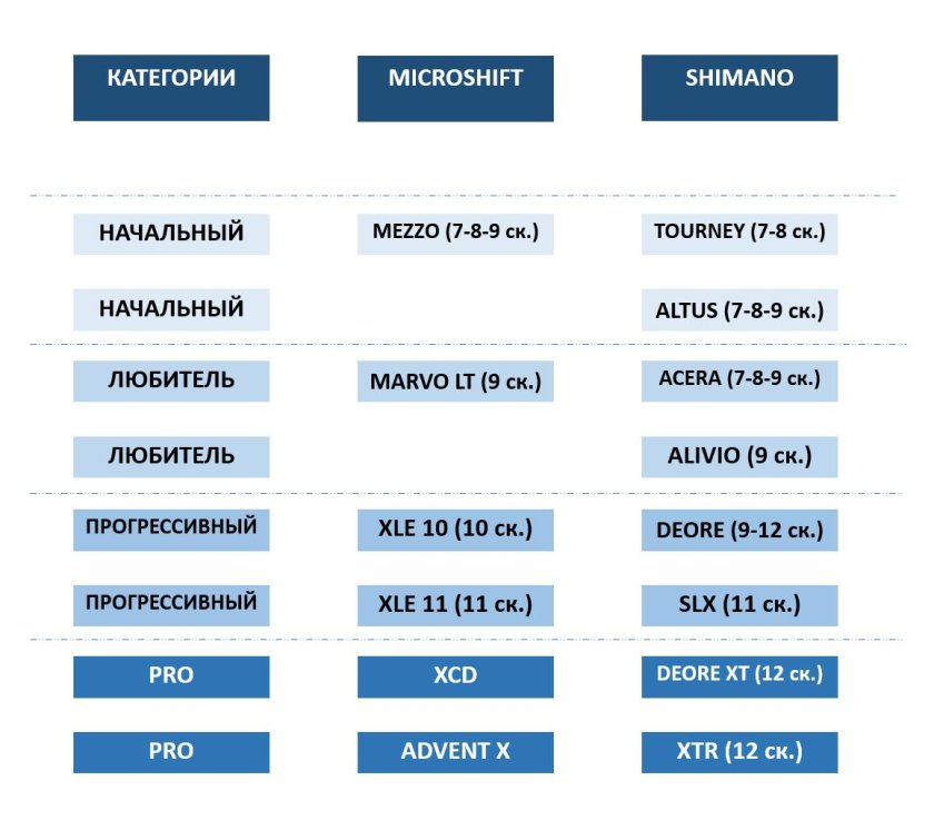 Microshift линейка переключателей