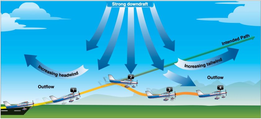 Сдвиг ветра в авиации