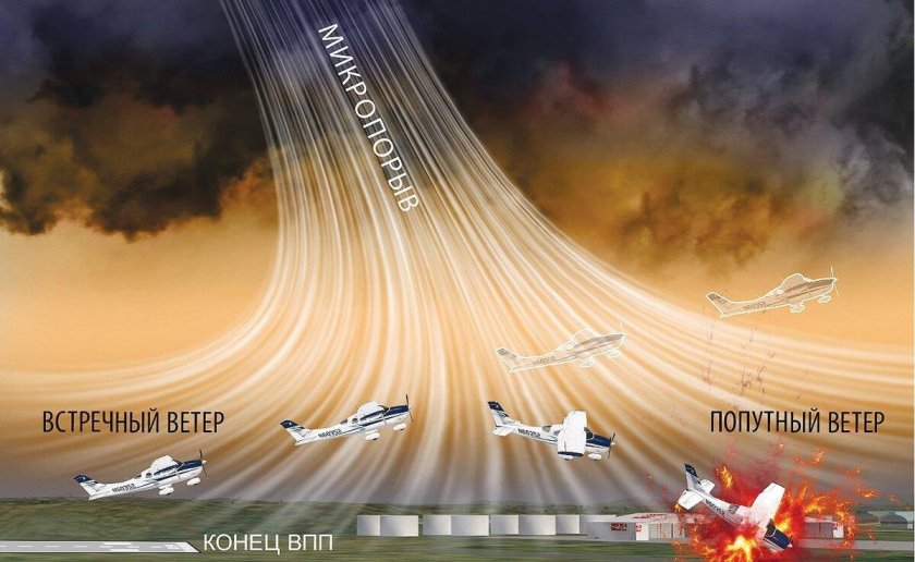 Сдвиг ветра в авиации