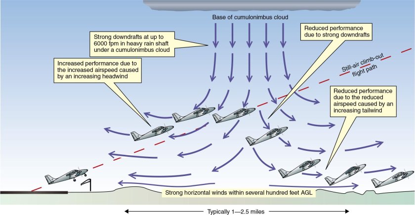 Сдвиг ветра в авиации