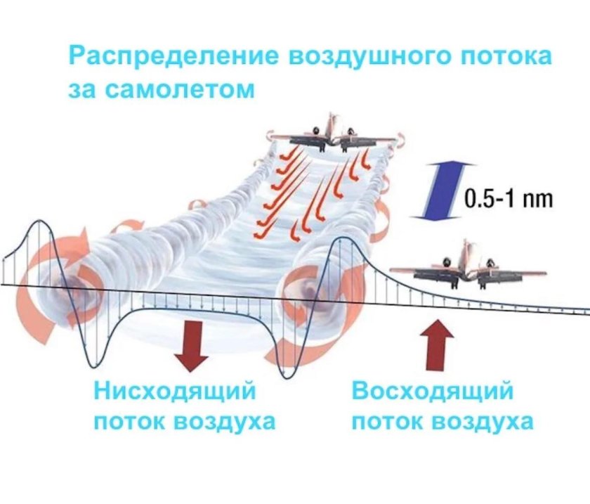 Завихрение воздушного потока