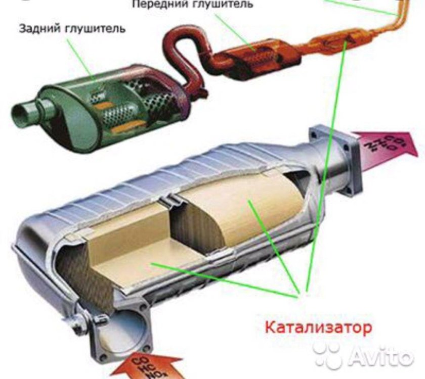 Катализатор в выхлопной системе автомобиля