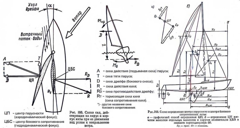 Принцип движения парусной яхты