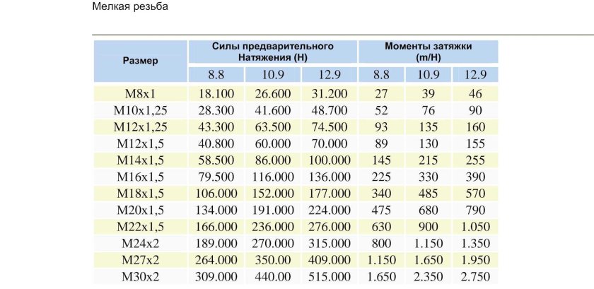 Момент затяжки резьбы м10х1.5