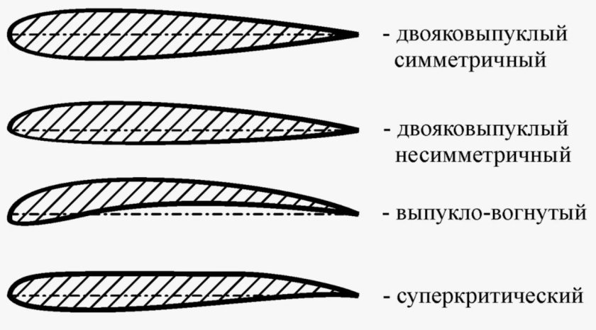 Аэродинамический профиль крыла самолета