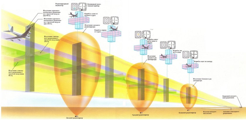 Курсо-глиссадная система самолета