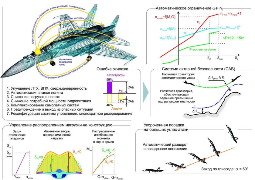 Посадочная глиссада самолета