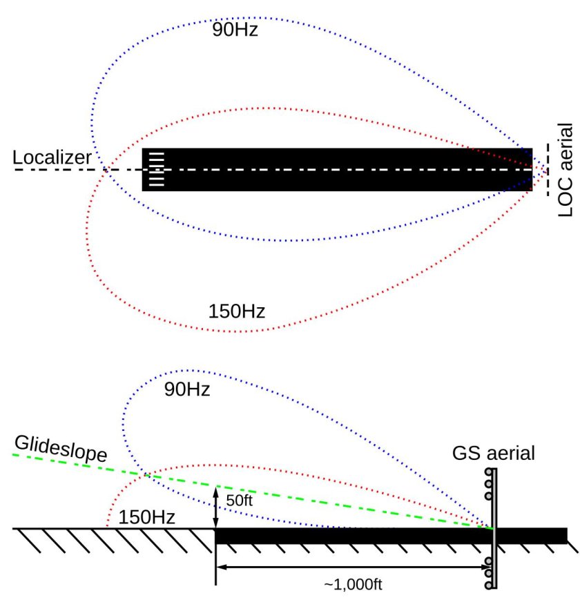 Курсо-глиссадная система принцип работы