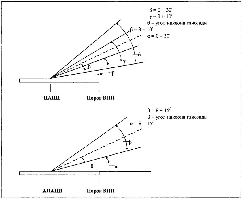 Угол наклона глиссады при заходе на посадку