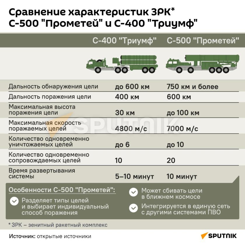 Зенитный ракетный комплекс с-500 Прометей