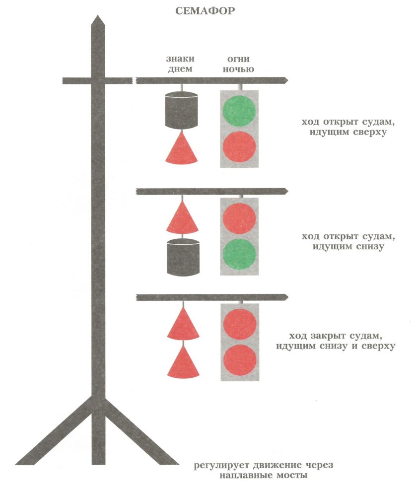 Сигнальные фигуры и огни на Семафорной мачте