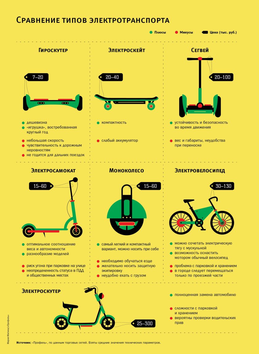 Правила езды на элекро-самокате
