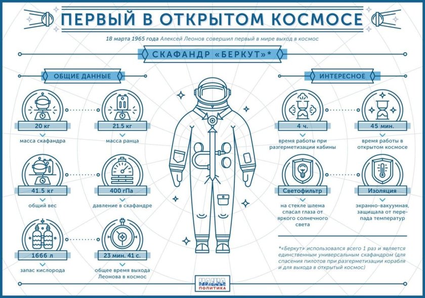 Схема скафандра Гагарина