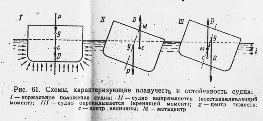 Остойчивость судна схема