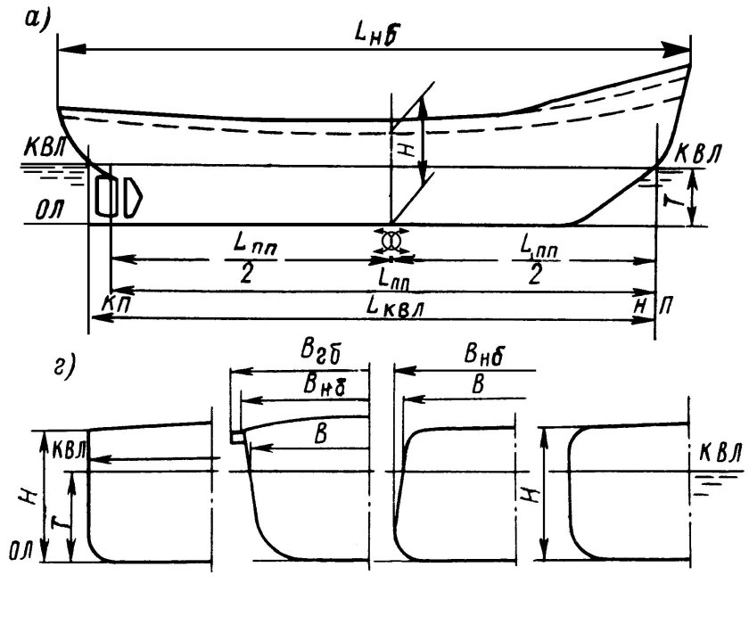 Главные размерения корпуса судна