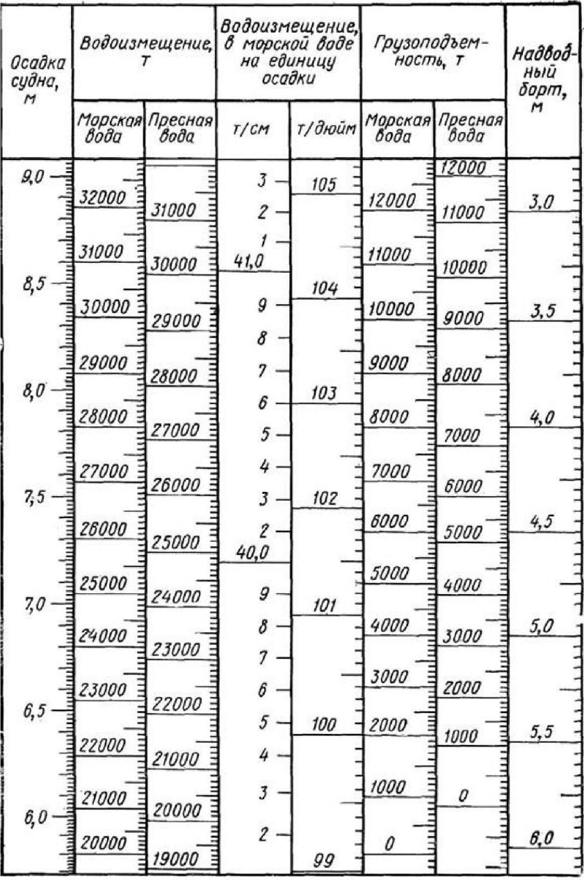 Грузовая шкала судна