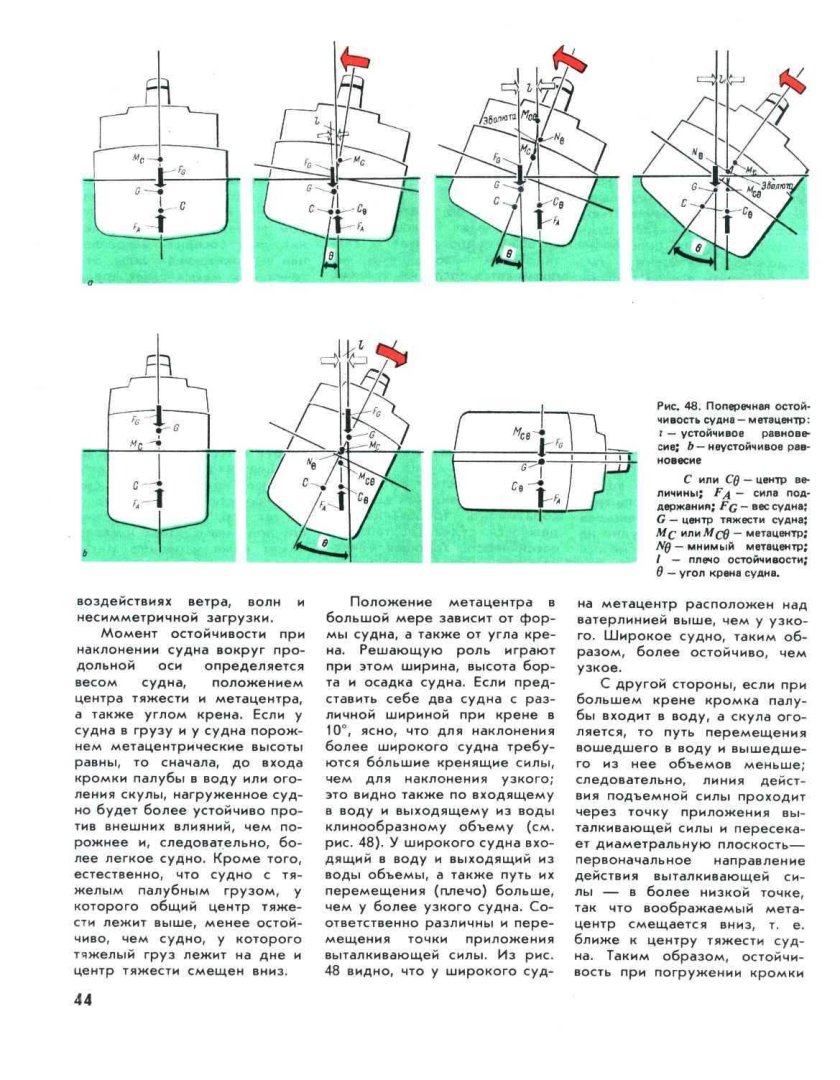 Метацентрическая схема остойчивости судна