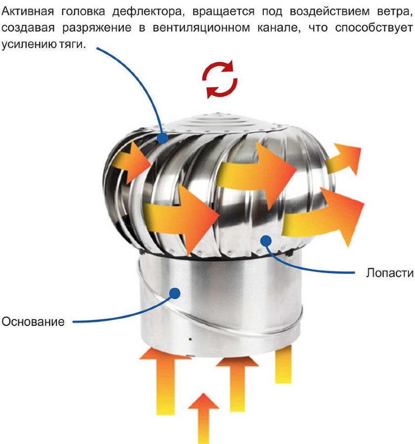 Турбодефлекторы для вытяжной вентиляции