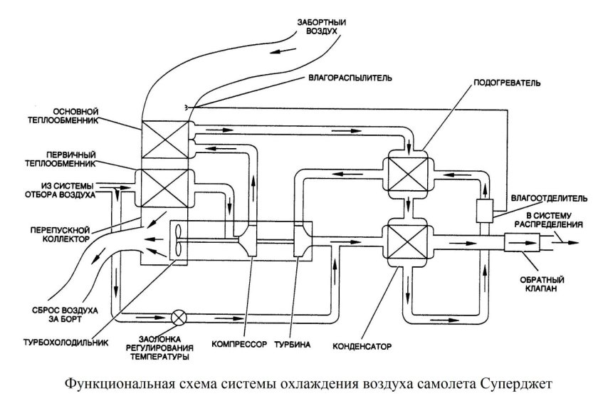 Принципиальная схема воздушной системы охлаждения