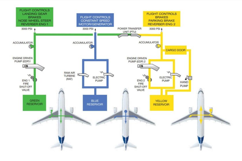 Airbus a320 система гидравлическая