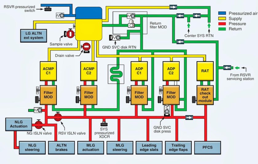 Airbus a320 система гидравлическая