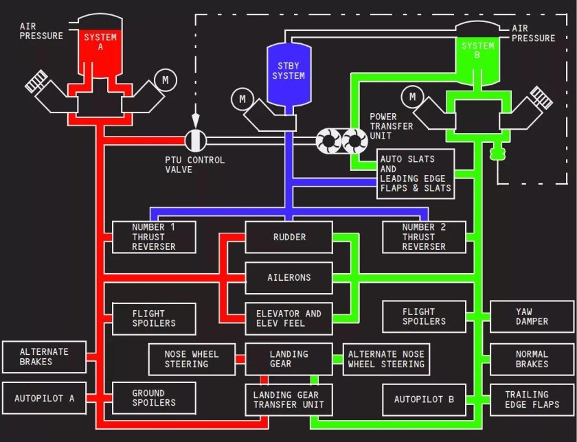 Гидравлическая система Boeing 737