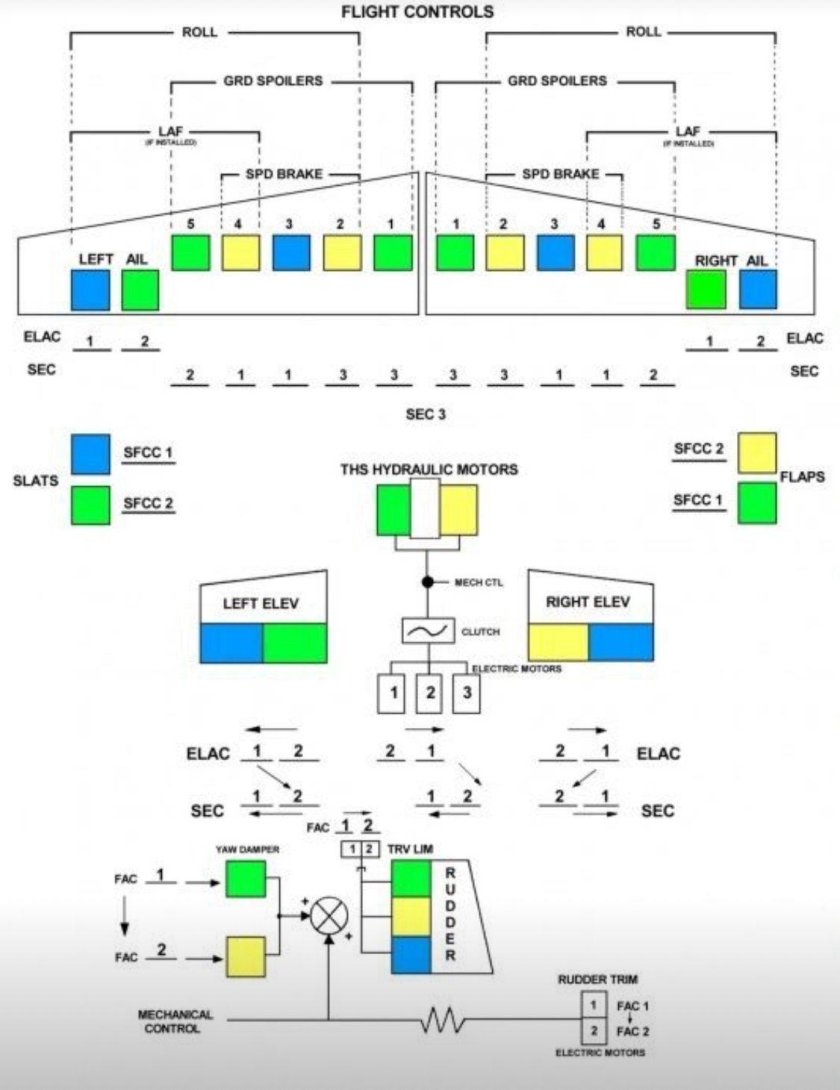 Гидросистемы Airbus a320