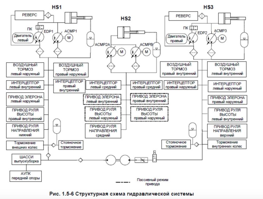 Структурная схема гидросистемы ssj100