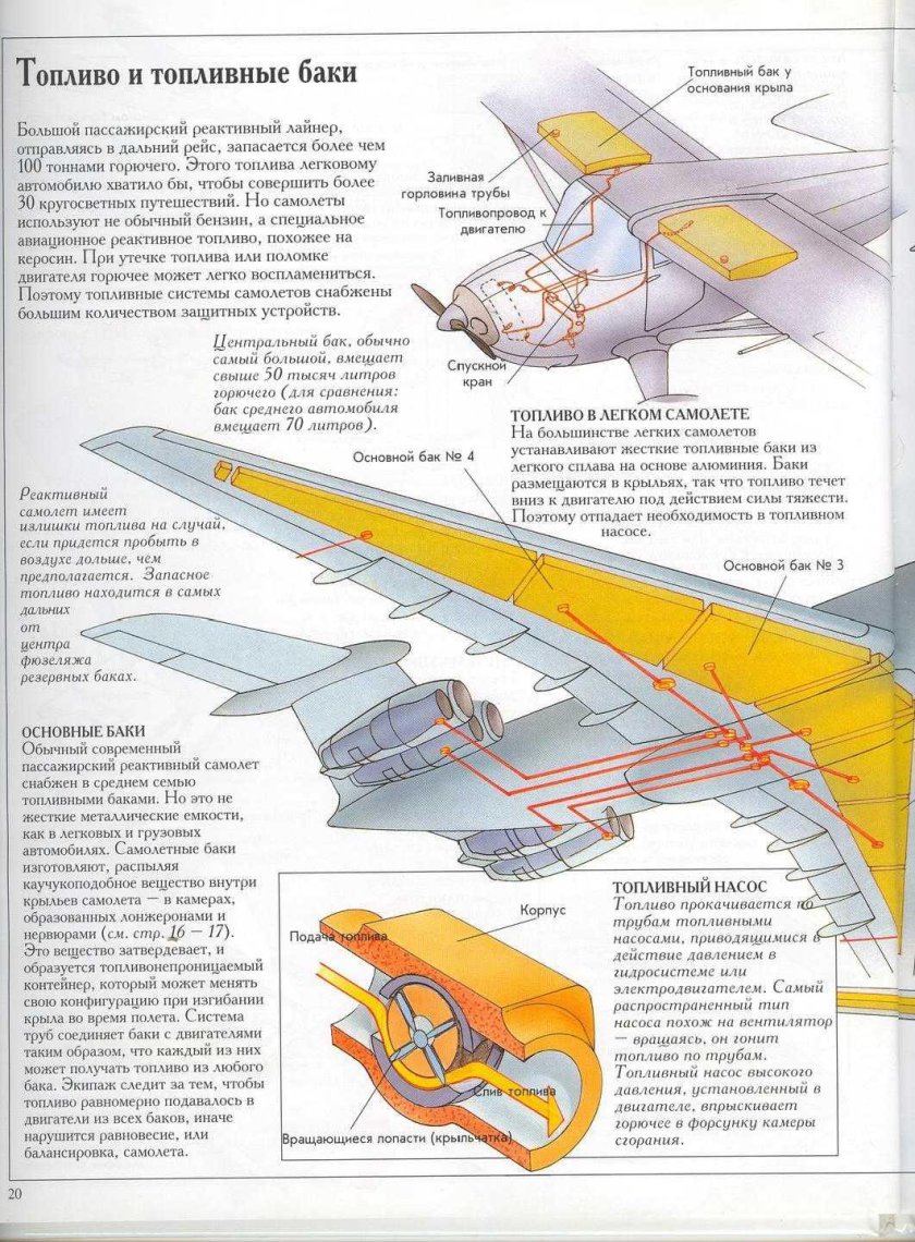 Система топливных баков самолета самолета