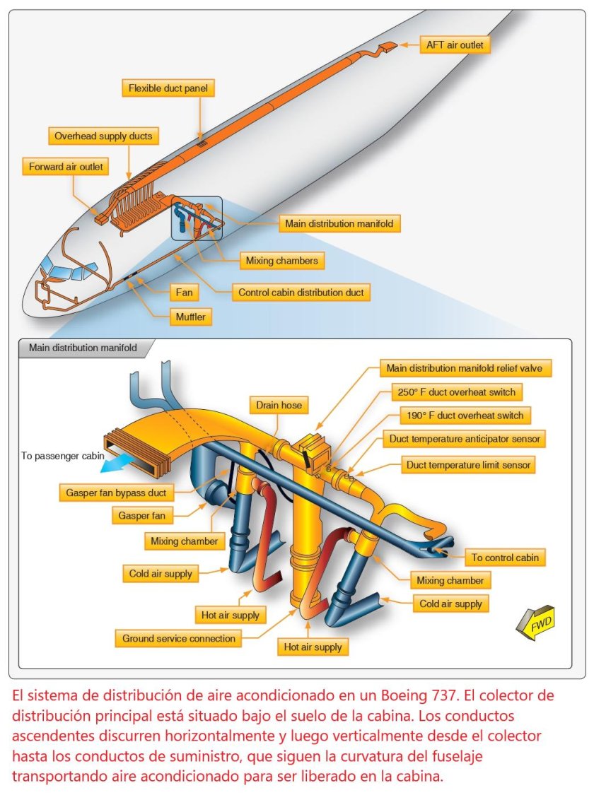 Кондиционирование воздуха в самолёте