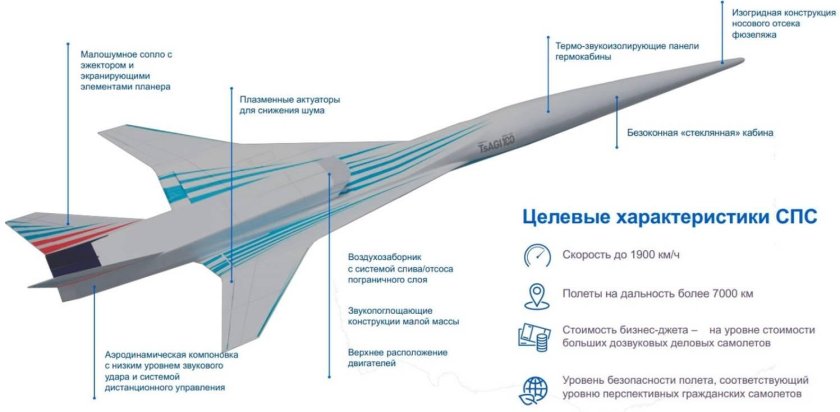 Перспективный сверхзвуковой пассажирский самолет ЦАГИ