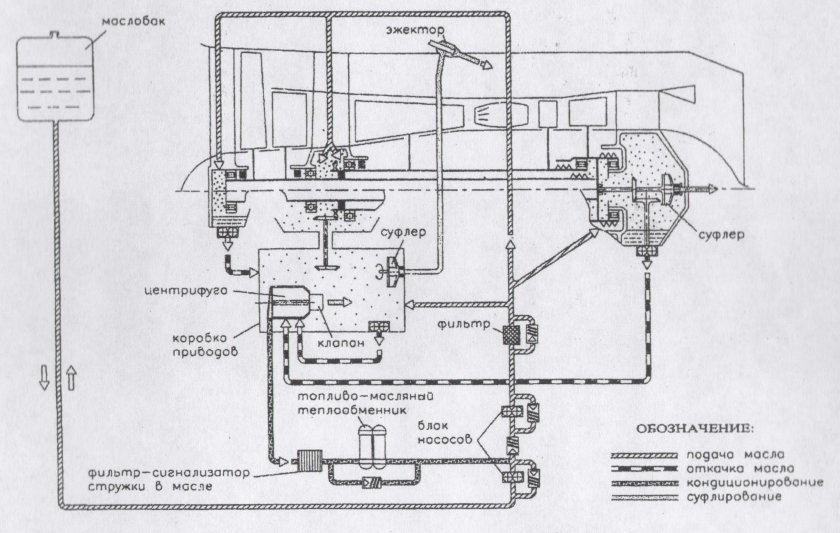 Масляная система ГТД схема