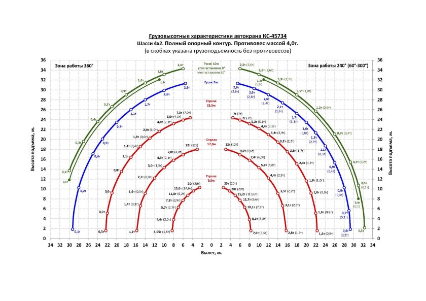 Характеристики крана Клинцы 40 тонн