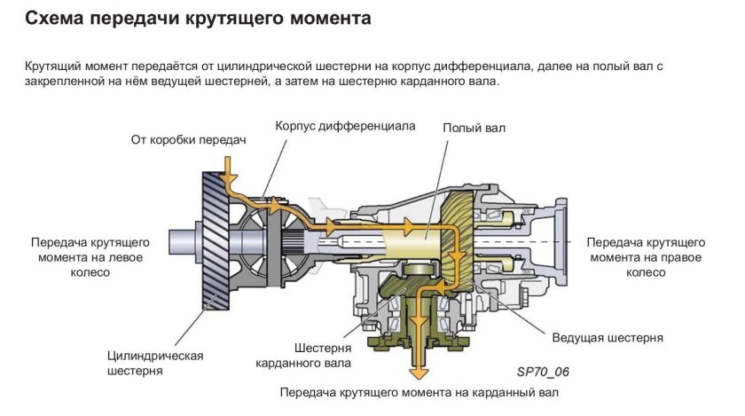 Муфта халдекс и раздаточная коробка