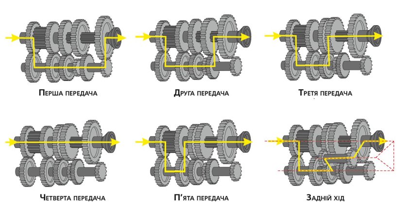 Схема трехвальной механической коробки передач