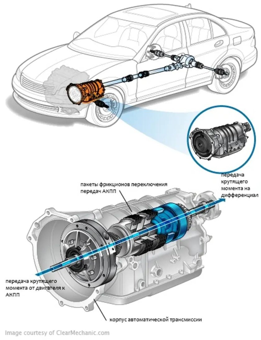 Обслуживание и ремонт трансмиссии