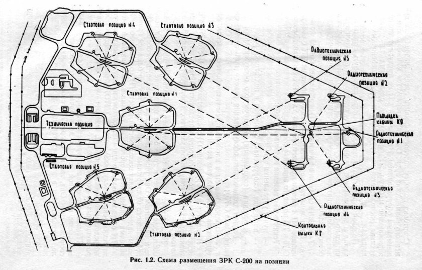 Ракеты ЗРК С-200 схемы