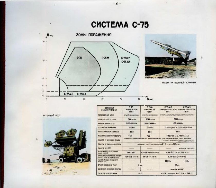 С-75 зенитно ракетный комплекс характеристики
