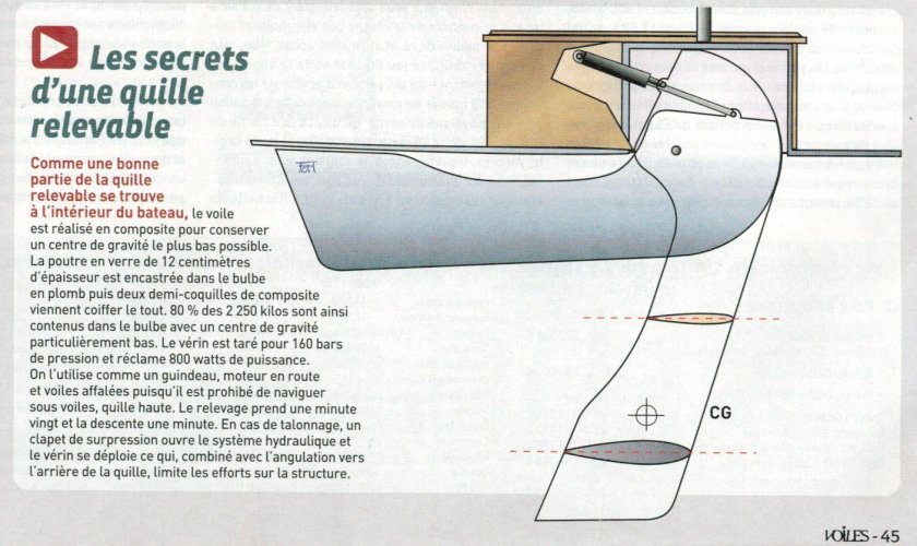Поворотный киль парусных яхт