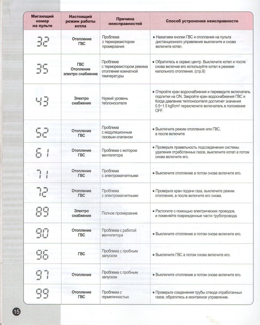 Газовый котёл Bosch ошибка е9