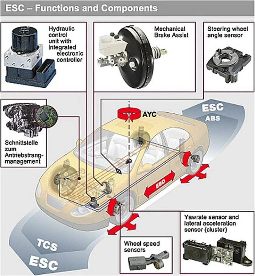 Электронная система динамической стабилизации автомобиля?