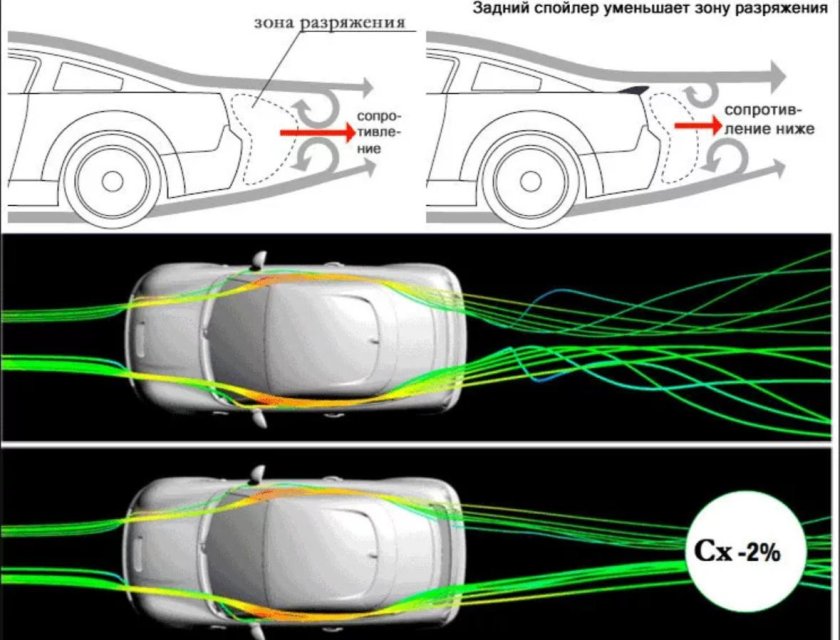 Аэродинамика ВАЗ 2105