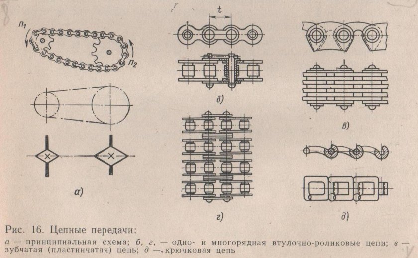 Пластинчатая втулочно роликовая цепь чертеж