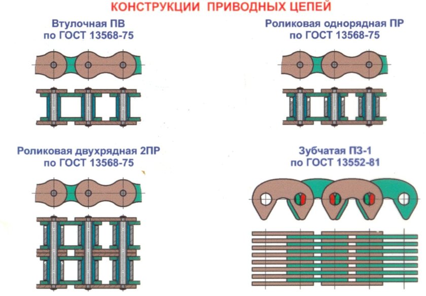 Какова конструкция роликовой и втулочной цепей